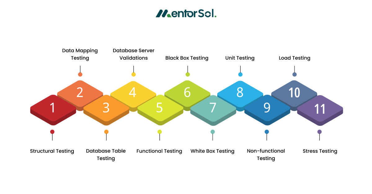 types of database testing
